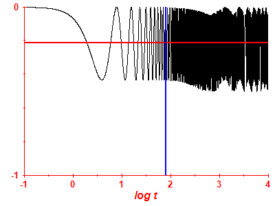 Survival probability log